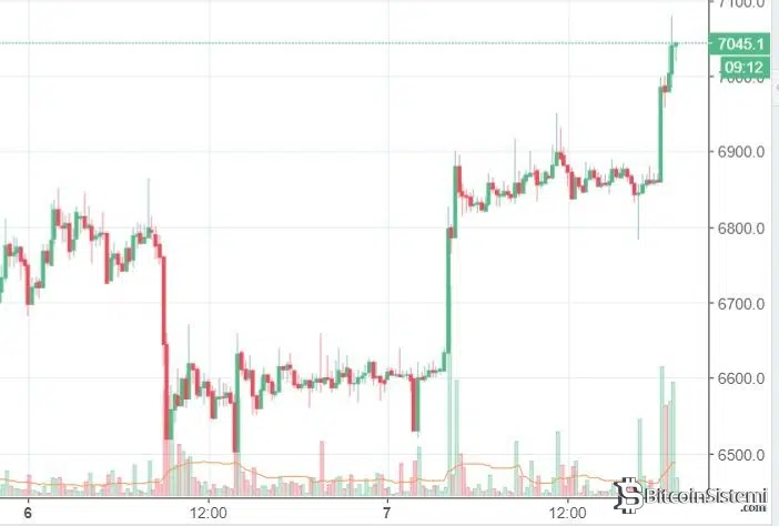 7 Nisan 15 Dakikalık Bitcoin Grafiği