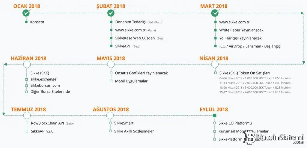 Sikke Coin Yol Haritası