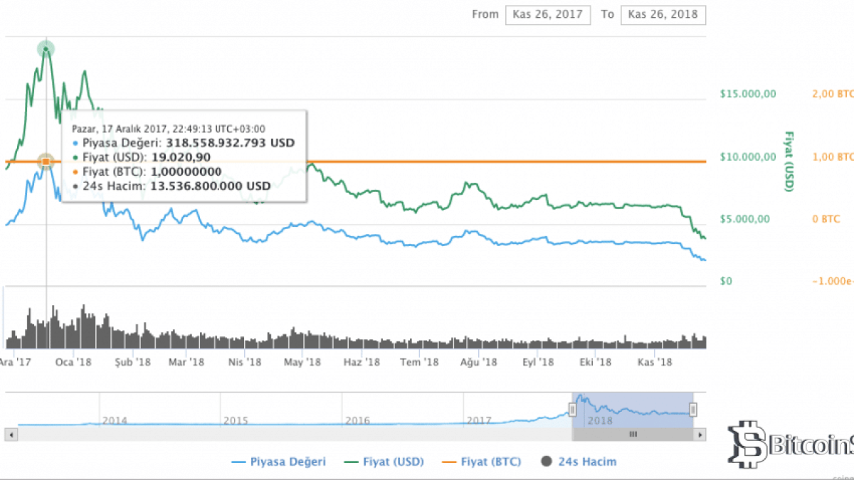 Son 1 Yılda Neler Yaşandı? - Bitcoin, XRP, Ethereum, Bitcoin Cash, EOS