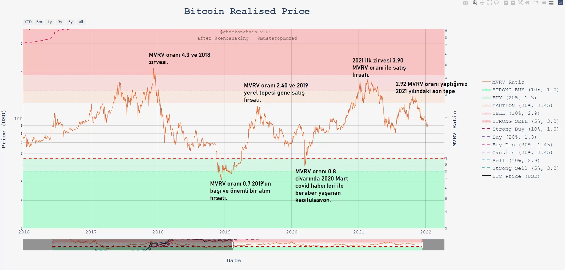 MVRV oranı ve fiyat dipleri tepeleri