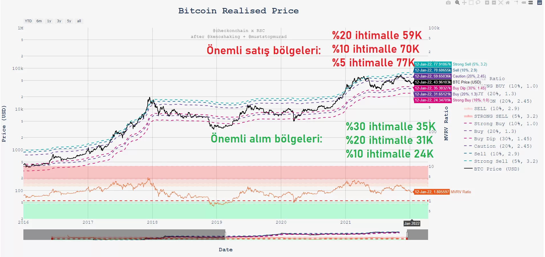 MVRV olasılık ihtimallerine göre değerli bölgeler