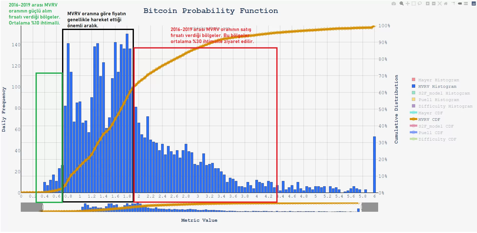 MVRV Olasılık Histogramı
