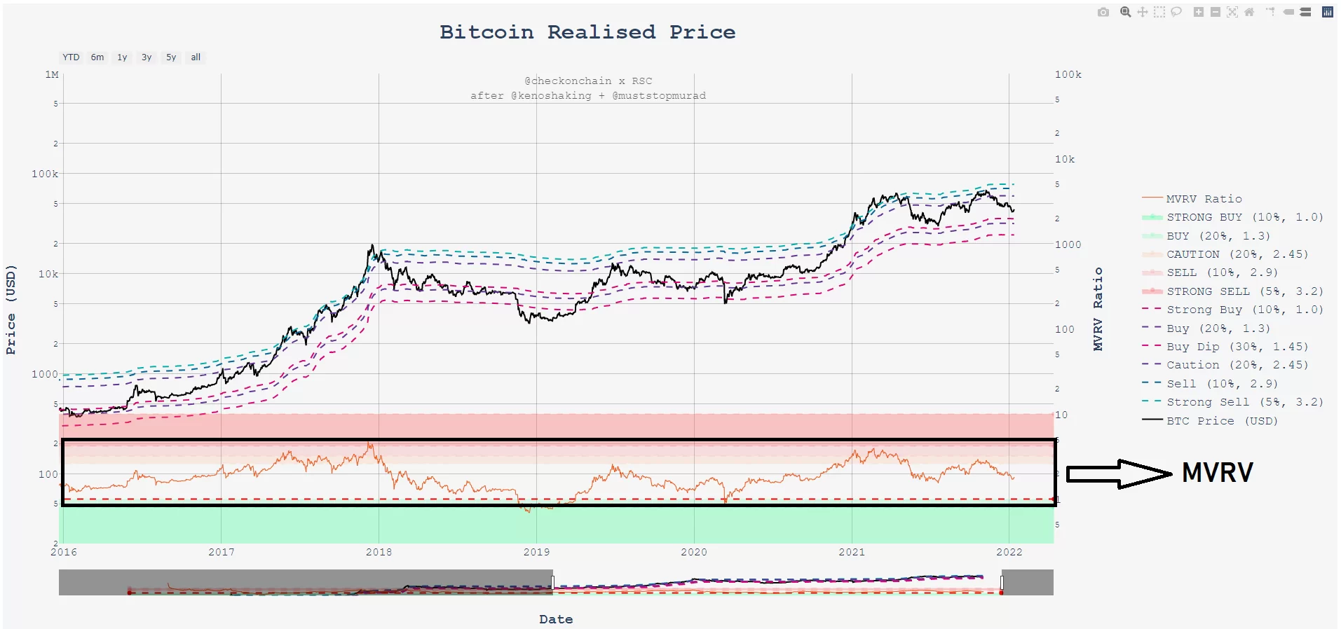 BTC gerçekleşmiş değer/MVRV oranı tablosu