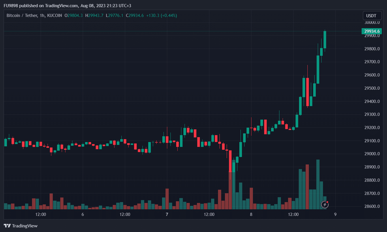 Why is the Bitcoin Price Going Up? Here's the Possible Source Behind