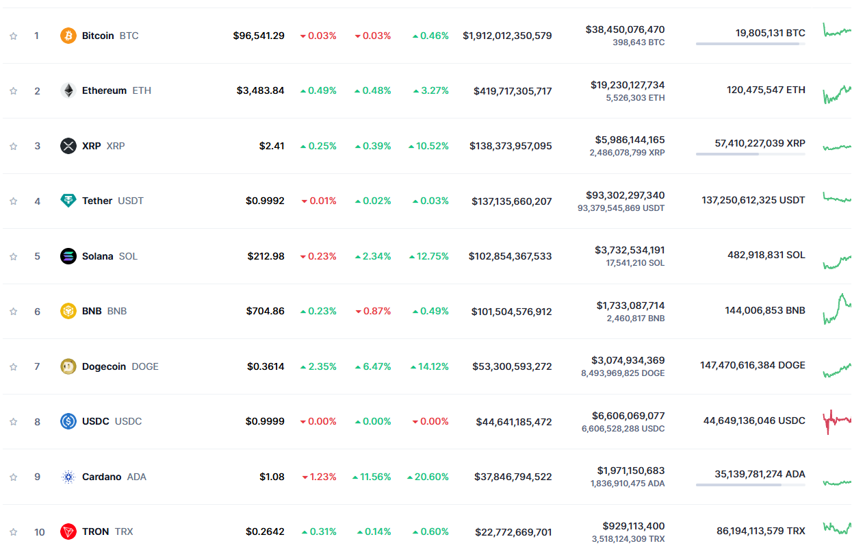 Top 10 Cryptocurrency Rankings Changed! XRP and Solana (SOL) Dethroned Established Altcoins!