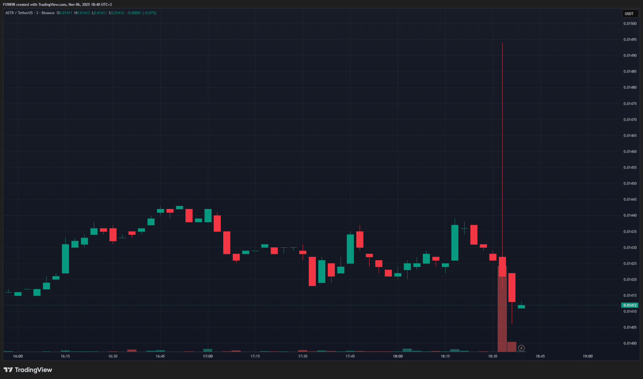 The reaction of ASTR price after the development.