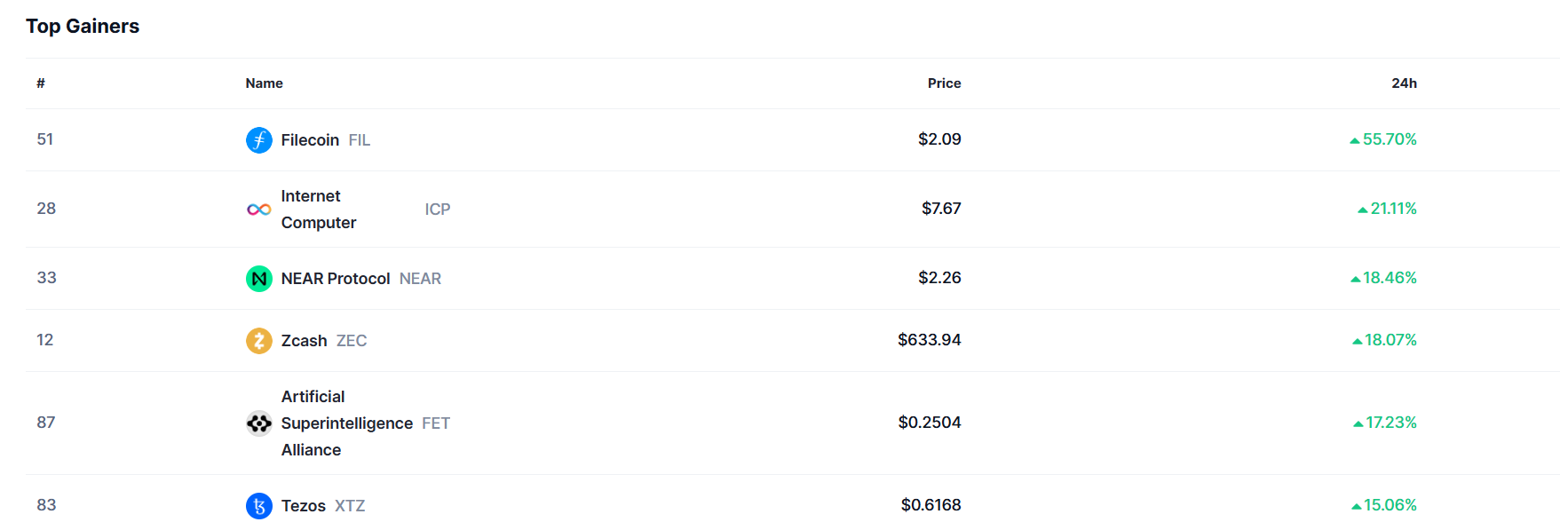 As Bitcoin Drops Below $100,000 Again, Surprise Altcoin Experiences Biggest Comeback of the Year! Here's the Star of the Day and the Reason for the Rally!