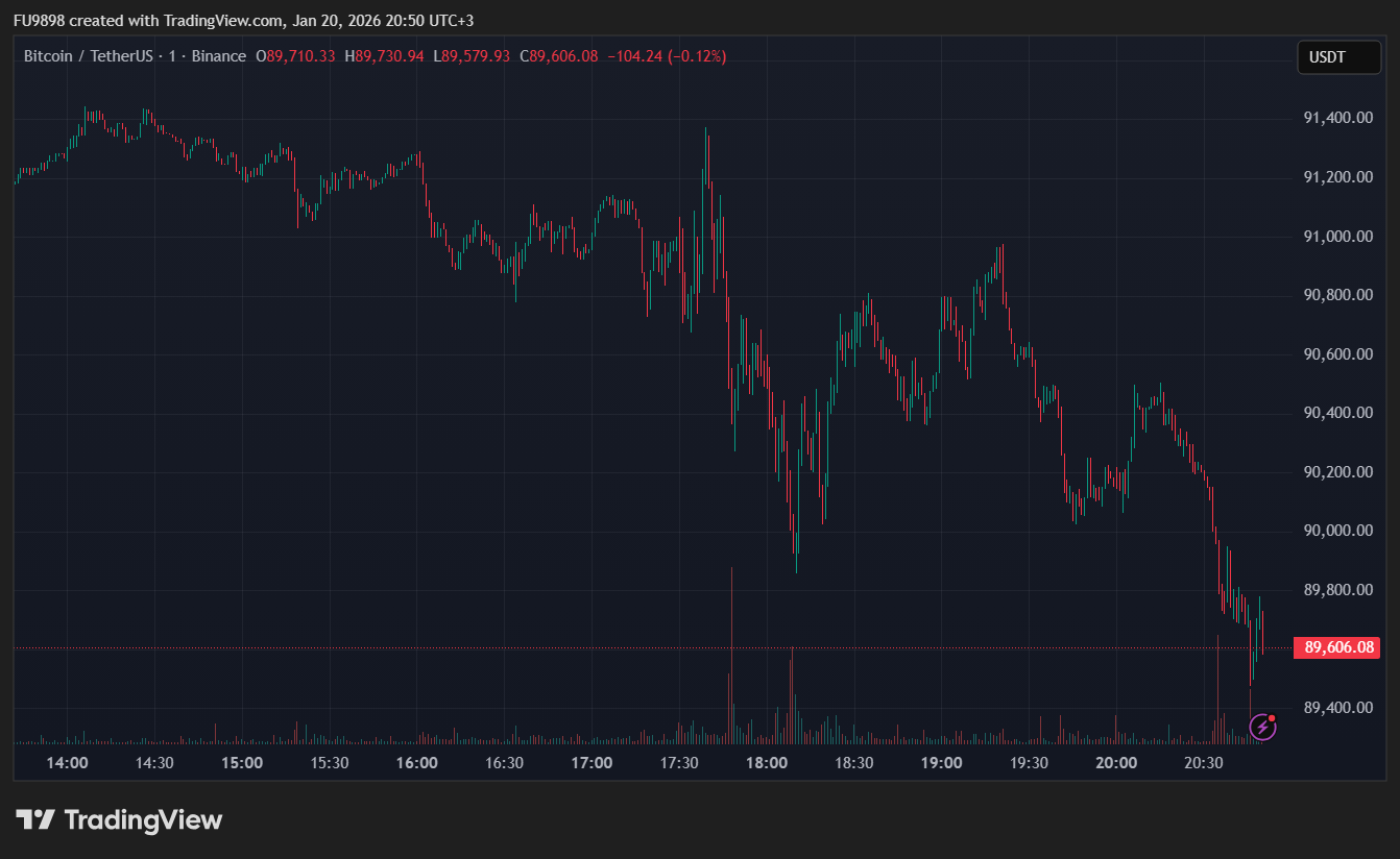 A graph showing the drop in BTC price.